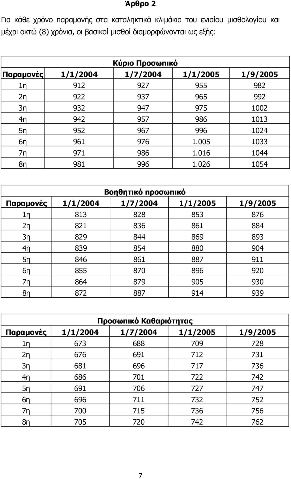 026 1054 Βοηθητικό προσωπικό Παραµονές 1/1/2004 1/7/2004 1/1/2005 1/9/2005 1η 813 828 853 876 2η 821 836 861 884 3η 829 844 869 893 4η 839 854 880 904 5η 846 861 887 911 6η 855 870 896 920 7η 864 879