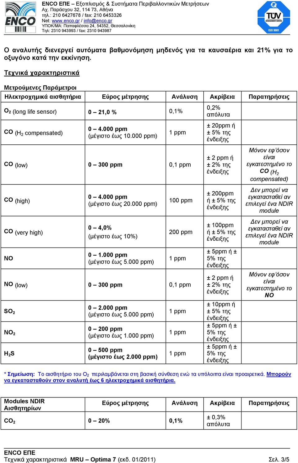 000 ppm (µέγιστο έως 10.000 ppm) CO (low) 0 300 ppm 0, CO (high) CO (very high) NO 0 4.000 ppm (µέγιστο έως 20.000 ppm) 0 4,0% (µέγιστο έως 10%) 0 1.000 ppm (µέγιστο έως 5.