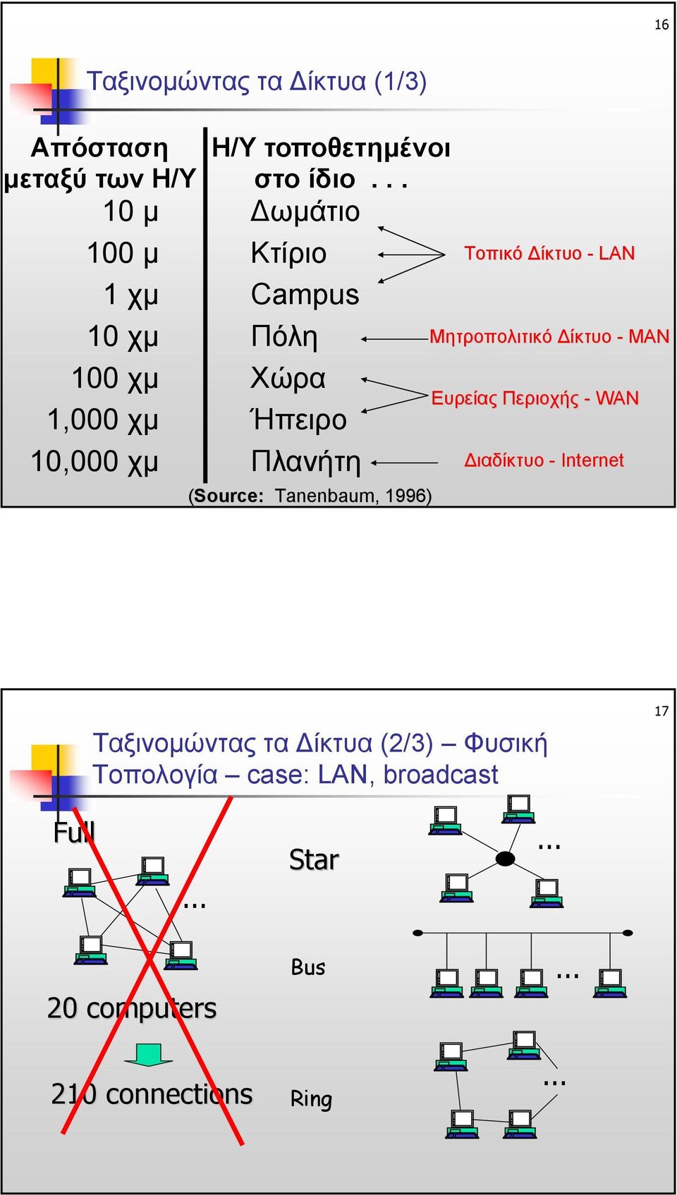 .. (Source: Tanenbaum,, 1996) Τοπικό ίκτυο - LAN Μητροπολιτικό ίκτυο - MAN Ευρείας Περιοχής - WAN