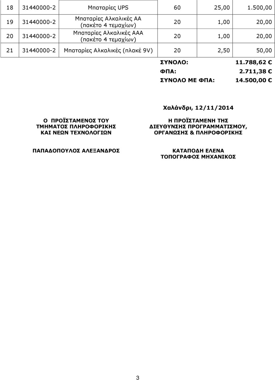1,00 20,00 20 1,00 20,00 21 31440000-2 Μπαταρίες Αλκαλικές (πλακέ 9V) 20 2,50 50,00 ΣΥΝΟΛΟ: 11.788,62 ΦΠΑ: 2.