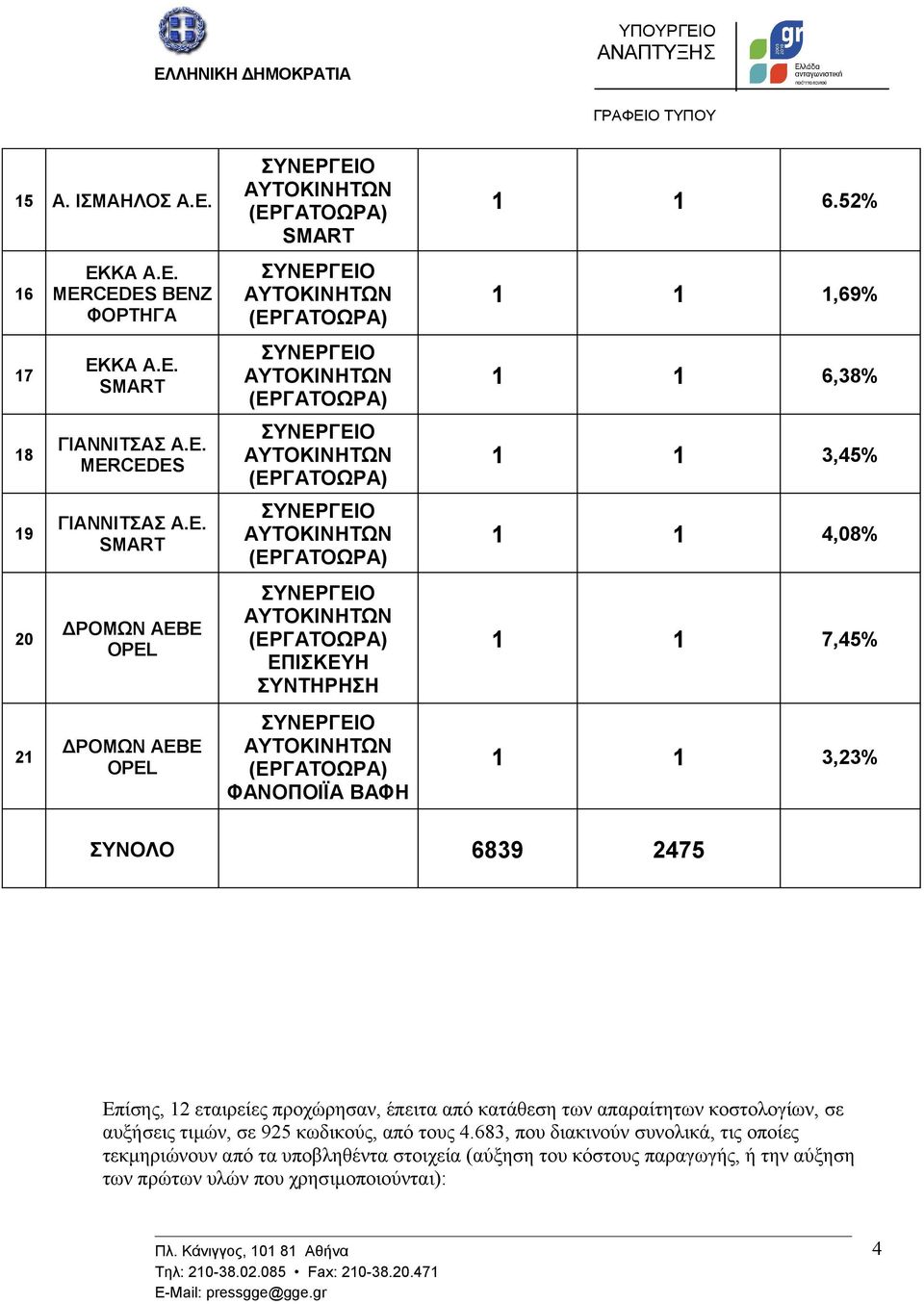 απαραίτητων κοστολογίων, σε αυξήσεις τιμών, σε 925 κωδικούς, από τους 4.