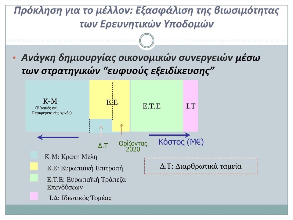 και Περιφερειακές Αρχές) Ε.Ε Ε.Τ.Ε Ι.Τ Κ-Μ: Κράτη Μέλη.Τ Ε.Ε: Ευρωπαϊκή Επιτροπή Ε.Τ.Ε: Ευρωπαϊκή Τράπεζα Επενδύσεων Ι.