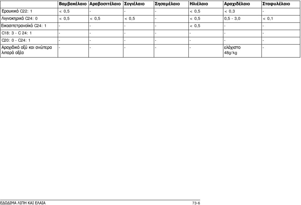 Εικοσιτετρανοϊκό C24: 1 - - - - < 0,5 - - C18: 3 - C 24: 1 - - - - - - - C20: 0 - C24: 1 - - -