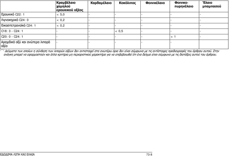 (**) Δείγματα των οποίων η σύνθεση των λιπαρών οξέων δεν αντιστοιχεί στα ανωτέρω όρια δεν είναι σύμφωνα με τις αντίστοιχες προδιαγραφές του άρθρου αυτού.
