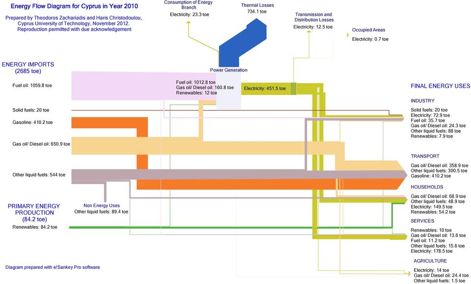 8 toe Fuel oil: 1012.8 toe Gas oil/ Diesel oil: 160.8 toe Renewables: 12 toe Electricity: 451.5 toe FINAL ENERGY USES INDUSTRY Solid fuels: 20 toe Gasoline: 410.2 toe Gas oil/ Diesel oil: 650.