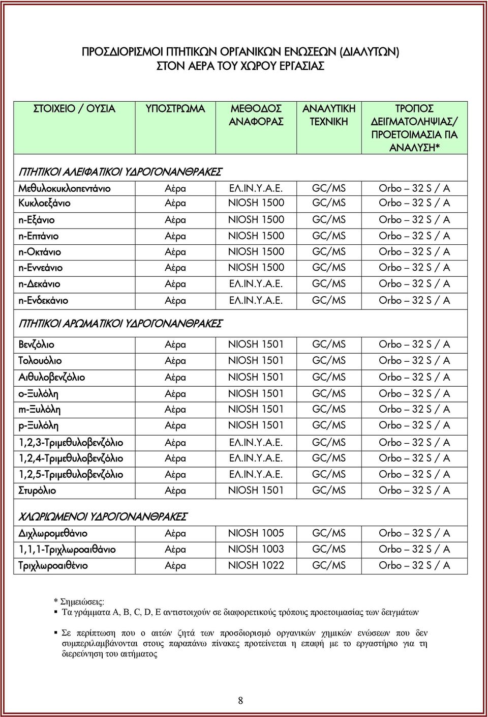 1500 GC/MS Orbo 32 S / Α n-οκτάνιο Αέρα NIOSH 1500 GC/MS Orbo 32 S / Α n-εννεάνιο Αέρα NIOSH 1500 GC/MS Orbo 32 S / Α n-δεκάνιο Αέρα ΕΛ