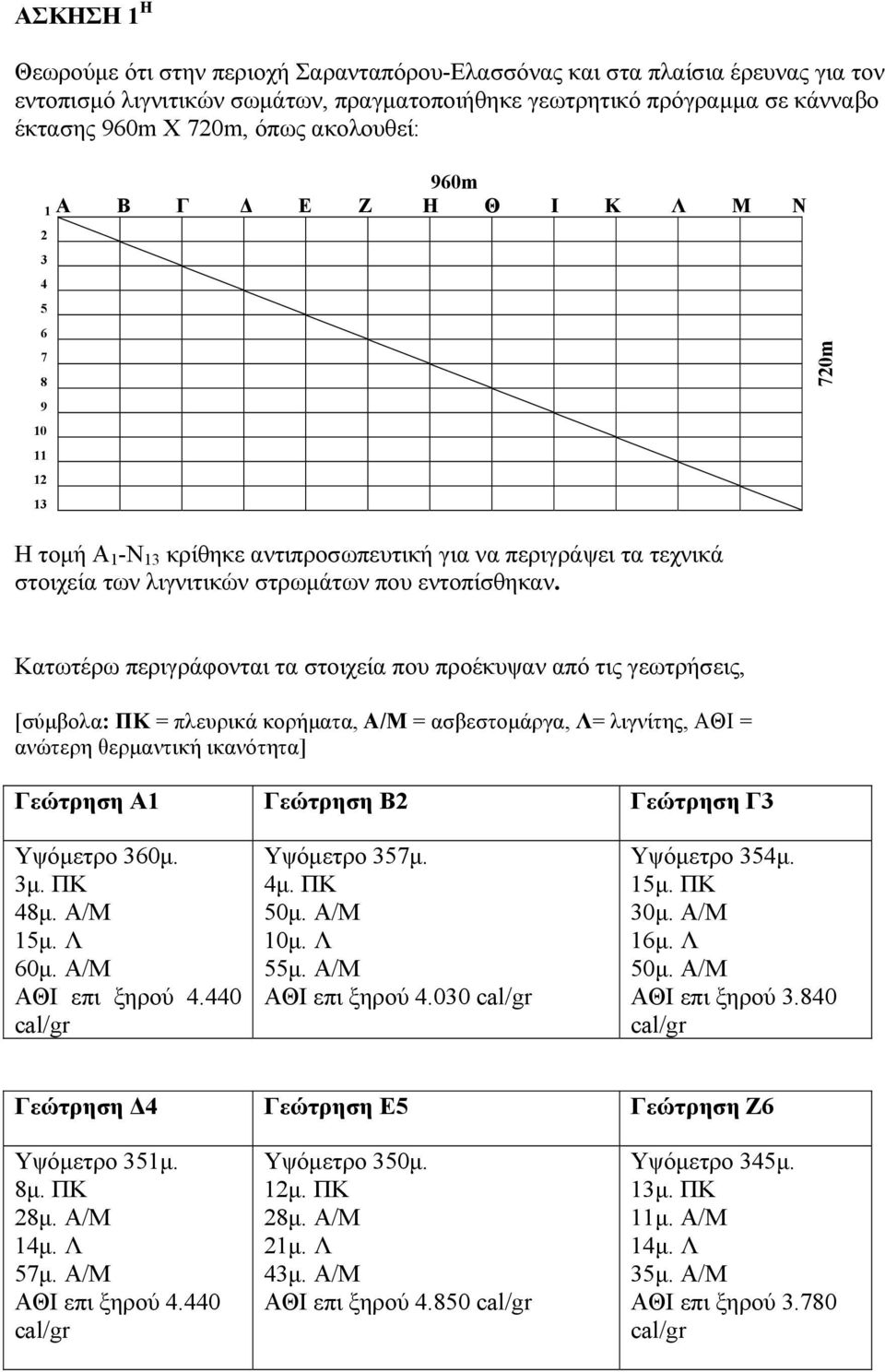 720m Κατωτέρω περιγράφονται τα στοιχεία που προέκυψαν από τις γεωτρήσεις, [σύμβολα: ΠΚ = πλευρικά κορήματα, Α/Μ = ασβεστομάργα, Λ= λιγνίτης, ΑΘΙ = ανώτερη θερμαντική ικανότητα] Γεώτρηση Α1 Γεώτρηση