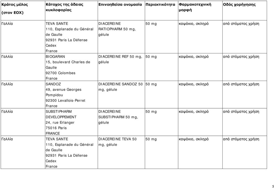 REF 50 mg, gélule SANDOZ 49, avenue Georges Pompidou 92300 Levallois-Perret DIACEREINE SANDOZ 50 mg, gélule SUBSTIPHARM DEVELOPPEMENT 24, rue Erlanger