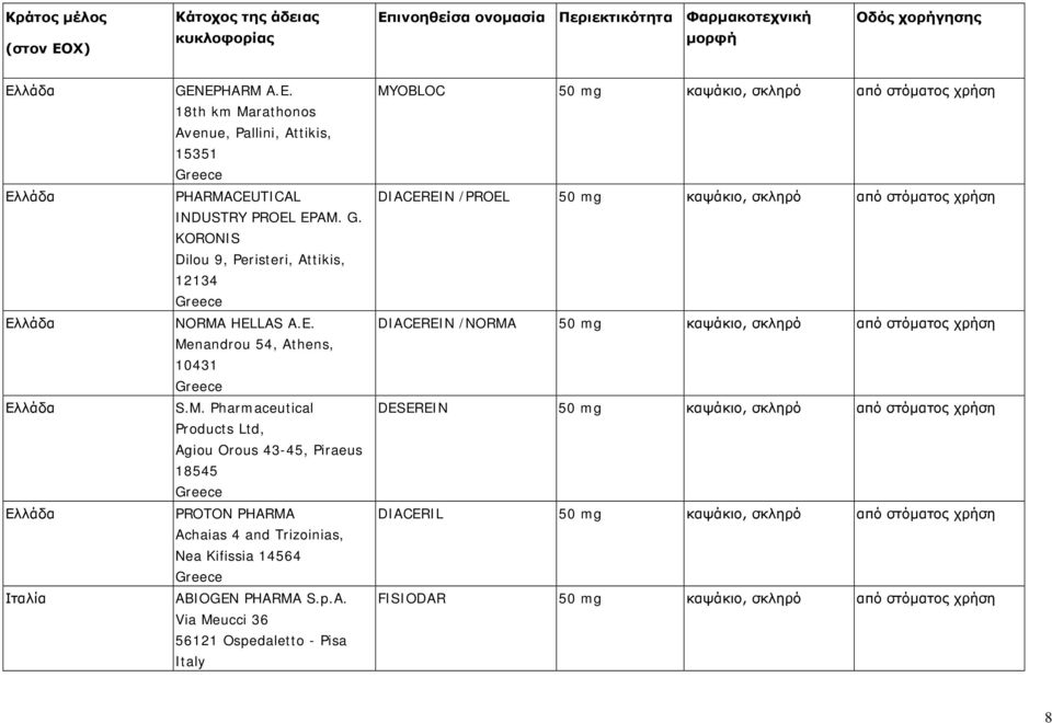 E. Menandrou 54, Athens, 10431 Greece S.M. Pharmaceutical Products Ltd, Agiou Orous 43-45, Piraeus 18545 Greece PROTON PHARMA Achaias 4 and Trizoinias, Nea Kifissia 14564 Greece ABIOGEN PHARMA S.