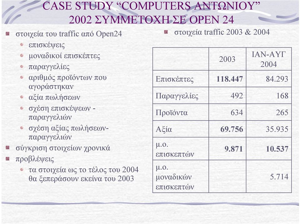 χρονικά προβλέψεις τα στοιχεία ως το τέλος του 2004 θα ξεπεράσουν εκείνα του 2003 στοιχεία traffic 2003 & 2004 Επισκέπτες Παραγγελίες