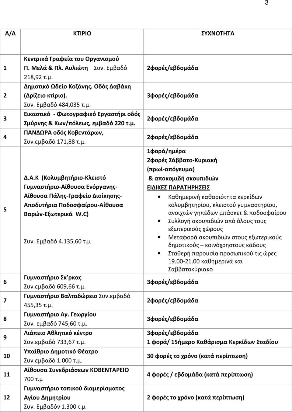 ΔΩΡΑ οδός Κοβεντάρων, Συν.εμβαδό 171,88 τ.μ. Δ.Α.Κ (Κολυμβητήριο-Κλειστό Γυμναστήριο-Αίθουσα Ενόργανης- Αίθουσα Πάλης-Γραφείο Διοίκησης- Αποδυτήρια Ποδοσφαίρου-Αίθουσα Βαρών-Εξωτερικά W.C) Συν.