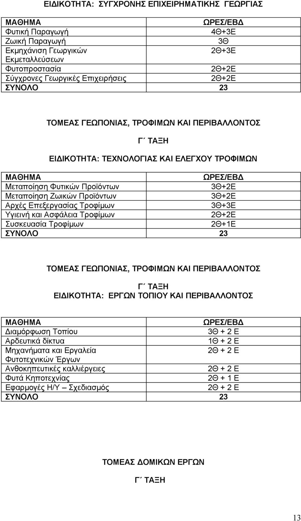 Τροφίμων +3Ε Υγιεινή και Ασφάλεια Τροφίμων +2Ε Συσκευασία Τροφίμων +1Ε ΤΟΜΕΑΣ ΓΕΩΠΟΝΙΑΣ, ΤΡΟΦΙΜΩΝ ΚΑΙ ΠΕΡΙΒΑΛΛΟΝΤΟΣ ΕΙΔΙΚΟΤΗΤΑ: ΕΡΓΩΝ ΤΟΠΙΟΥ ΚΑΙ ΠΕΡΙΒΑΛΛΟΝΤΟΣ ΩΡΕΣ/ΕΒΔ Διαμόρφωση Τοπίου +