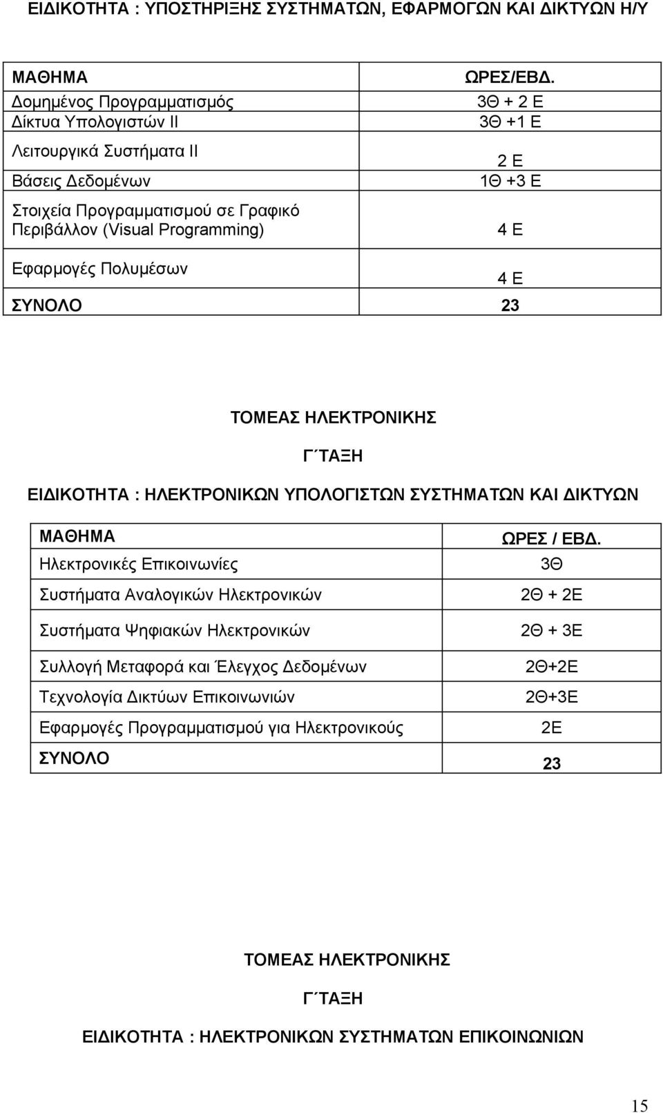 ΥΠΟΛΟΓΙΣΤΩΝ ΣΥΣΤΗΜΑΤΩΝ ΚΑΙ ΔΙΚΤΥΩΝ Ηλεκτρονικές Επικοινωνίες Συστήματα Αναλογικών Ηλεκτρονικών Συστήματα Ψηφιακών Ηλεκτρονικών Συλλογή Μεταφορά και Έλεγχος Δεδομένων