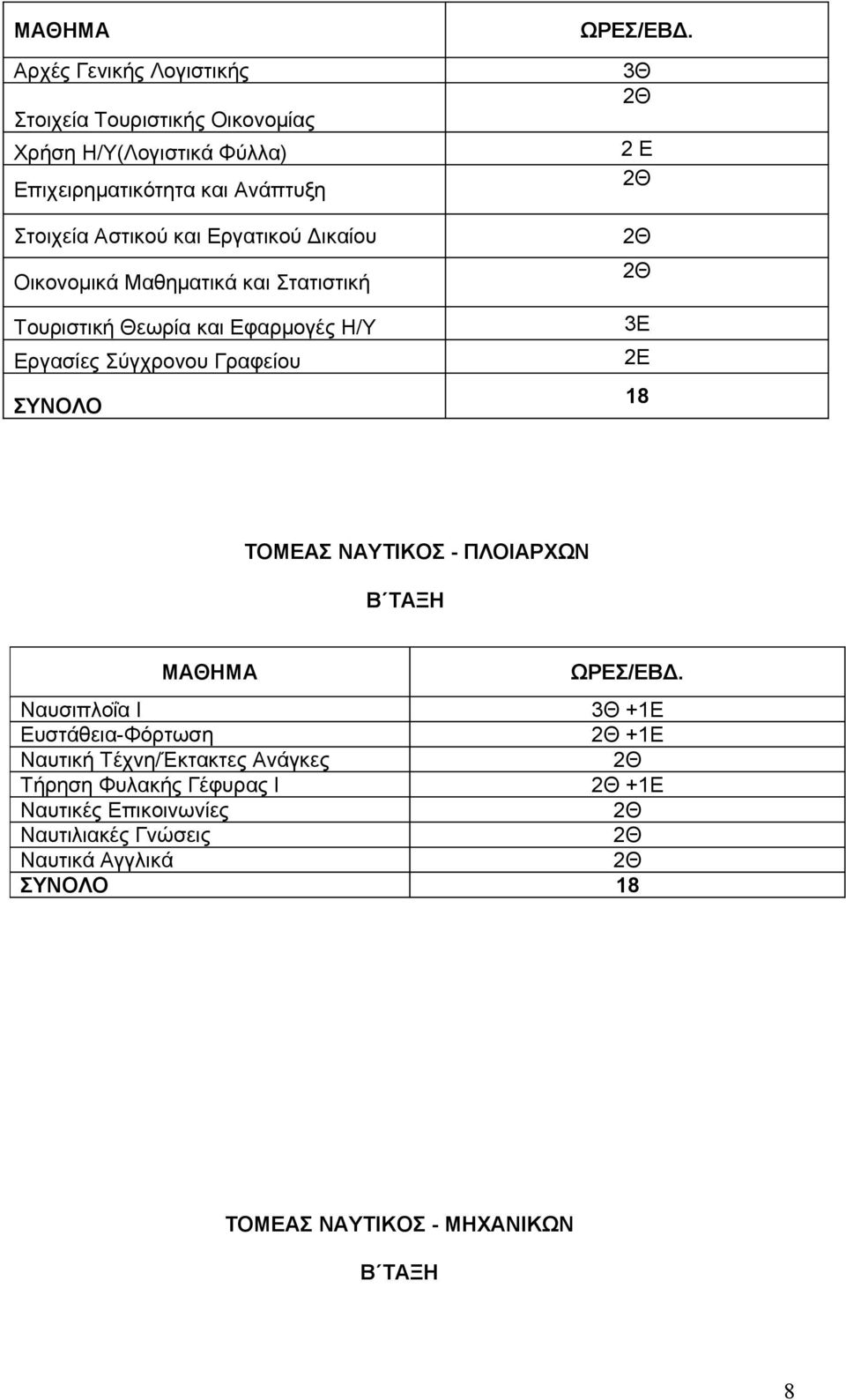 Γραφείου ΣΥΝΟΛΟ 2 Ε 3Ε 2Ε 18 ΤΟΜΕΑΣ ΝΑΥΤΙΚΟΣ - ΠΛΟΙΑΡΧΩΝ Β ΤΑΞΗ Ναυσιπλοΐα I +1Ε Ευστάθεια-Φόρτωση +1Ε Ναυτική Τέχνη/Έκτακτες