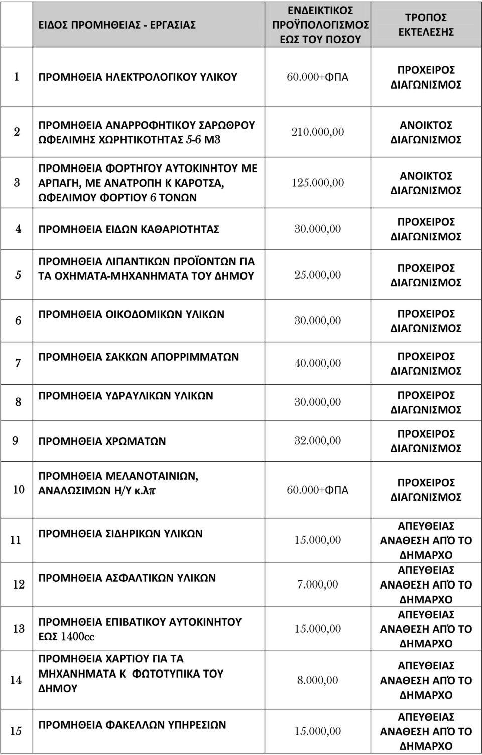 000,00 ΑΝΟΙΚΤΟΣ 4 ΡΟΜΗΘΕΙΑ ΕΙΔΩΝ ΚΑΘΑΙΟΤΗΤΑΣ 30.000,00 5 ΡΟΜΗΘΕΙΑ ΛΙΡΑΝΤΙΚΩΝ ΡΟΪΟΝΤΩΝ ΓΙΑ ΤΑ ΟΧΗΜΑΤΑ-ΜΗΧΑΝΗΜΑΤΑ ΤΟΥ ΔΗΜΟΥ 25.000,00 6 ΡΟΜΗΘΕΙΑ ΟΙΚΟΔΟΜΙΚΩΝ ΥΛΙΚΩΝ 30.