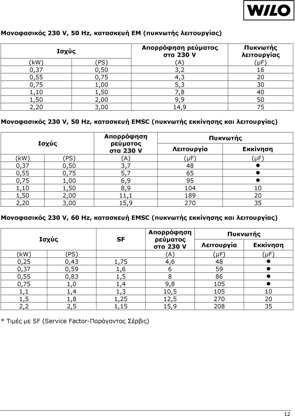 (μf) (μf) 0,37 0,50 3,7 48 0,55 0,75 5,7 65 0,75 1,00 6,9 95 1,10 1,50 8,9 104 10 1,50 2,00 11,1 189 20 2,20 3,00 15,9 270 35 Μονοφασικός 230 V, 60 Hz, κατασκευή EMSC (πυκνωτής εκκίνησης και