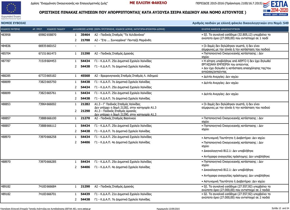 45560 Α2 - Βρεφονηπιακός Σταθμός Σταθμός Λ. Αιδηψού 488699 73823 665750 1 54438 Γ1 - Κ.Δ.Α.Π. 7ο Δημοτικό Σχολείο Χαλκίδας 2 54434 Γ1 - Κ.Δ.Α.Π. 25ο Δημοτικό Σχολείο Χαλκίδας 488699 73823 665761 488853 73964 666002 1 21282 Α1.