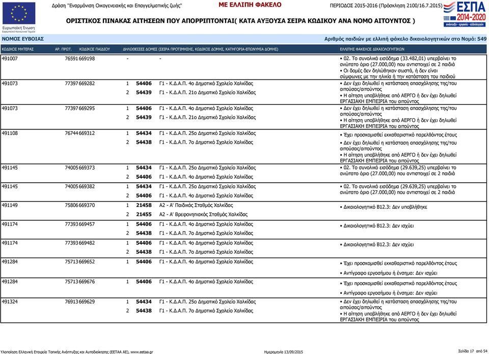 21ο Δημοτικό Σχολείο Χαλκίδας Η αίτηση από ΑΕΡΓΟ ή δεν έχει δηλωθεί 491108 76744 669312 491145 74005 669373 2 54406 Γ1 - Κ.Δ.Α.Π. 4ο Δημοτικό Σχολείο Χαλκίδας 491145 74005 669382 2 54406 Γ1 - Κ.Δ.Α.Π. 4ο Δημοτικό Σχολείο Χαλκίδας Η αίτηση από ΑΕΡΓΟ ή δεν έχει δηλωθεί 02.