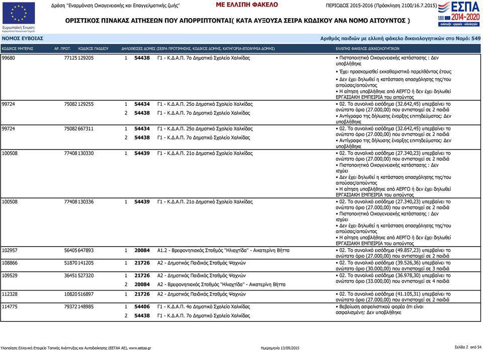 642,45) υπερβαίνει το Αντίγραφο της δήλωσης έναρξης επιτηδεύματος: Δεν 100508 77408 130330 1 54439 Γ1 - Κ.Δ.Α.Π. 21ο Δημοτικό Σχολείο Χαλκίδας 02. Το συνολικό εισόδημα (27.