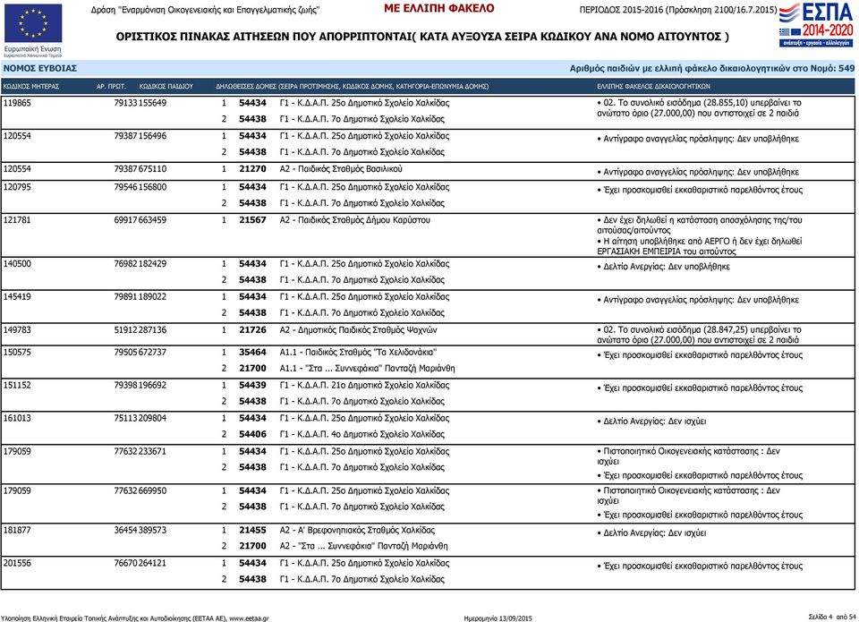 21567 Α2 - Παιδικός Σταθμός Δήμου Καρύστου Η αίτηση από ΑΕΡΓΟ ή δεν έχει δηλωθεί 140500 76982 182429 Δελτίο Ανεργίας: Δεν 145419 79891 189022 Αντίγραφο αναγγελίας πρόσληψης: Δεν 149783 51912 287136 1