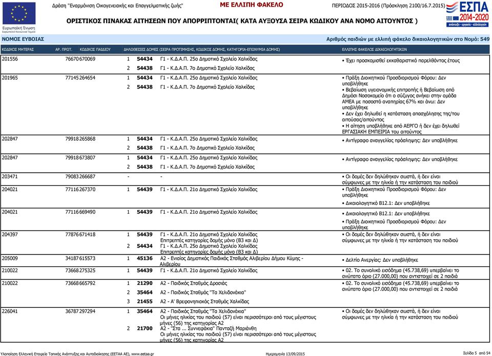 21ο Δημοτικό Σχολείο Χαλκίδας Δικαιολογητικό Β12.1: Δεν 204021 77116 669490 1 54439 Γ1 - Κ.Δ.Α.Π. 21ο Δημοτικό Σχολείο Χαλκίδας Δικαιολογητικό Β12.1: Δεν 204397 77876 671418 1 54439 Γ1 - Κ.Δ.Α.Π. 21ο Δημοτικό Σχολείο Χαλκίδας Επιτρεπτές κατηγορίες δομής μόνο (Β3 και Δ) 2 54434 Γ1 - Κ.