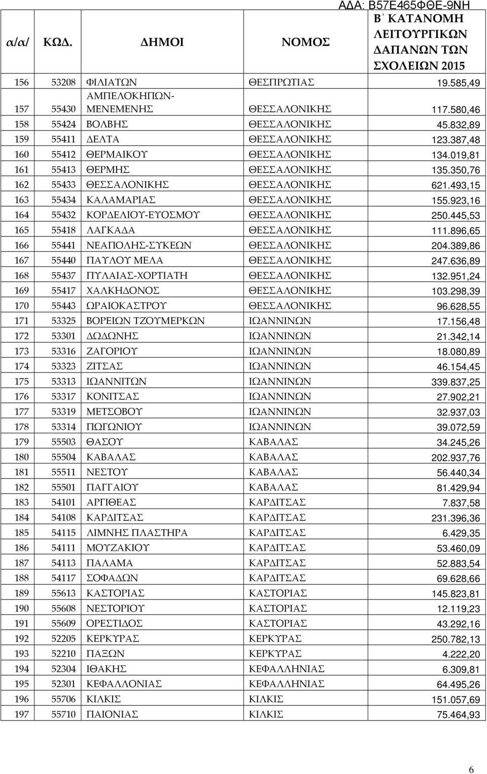 923,16 164 55432 ΚΟΡΔΕΛΙΟΥ-ΕΥΟΣΜΟΥ ΘΕΣΣΑΛΟΝΙΚΗΣ 250.445,53 165 55418 ΛΑΓΚΑΔΑ ΘΕΣΣΑΛΟΝΙΚΗΣ 111.896,65 166 55441 ΝΕΑΠΟΛΗΣ-ΣΥΚΕΩΝ ΘΕΣΣΑΛΟΝΙΚΗΣ 204.389,86 167 55440 ΠΑΥΛΟΥ ΜΕΛΑ ΘΕΣΣΑΛΟΝΙΚΗΣ 247.