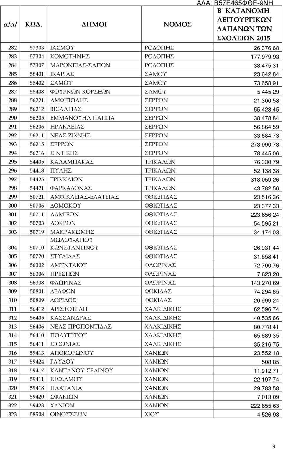 864,59 292 56211 ΝΕΑΣ ΖΙΧΝΗΣ ΣΕΡΡΩΝ 33.684,73 293 56215 ΣΕΡΡΩΝ ΣΕΡΡΩΝ 273.990,73 294 56216 ΣΙΝΤΙΚΗΣ ΣΕΡΡΩΝ 78.445,06 295 54405 ΚΑΛΑΜΠΑΚΑΣ ΤΡΙΚΑΛΩΝ 76.330,79 296 54418 ΠΥΛΗΣ ΤΡΙΚΑΛΩΝ 52.