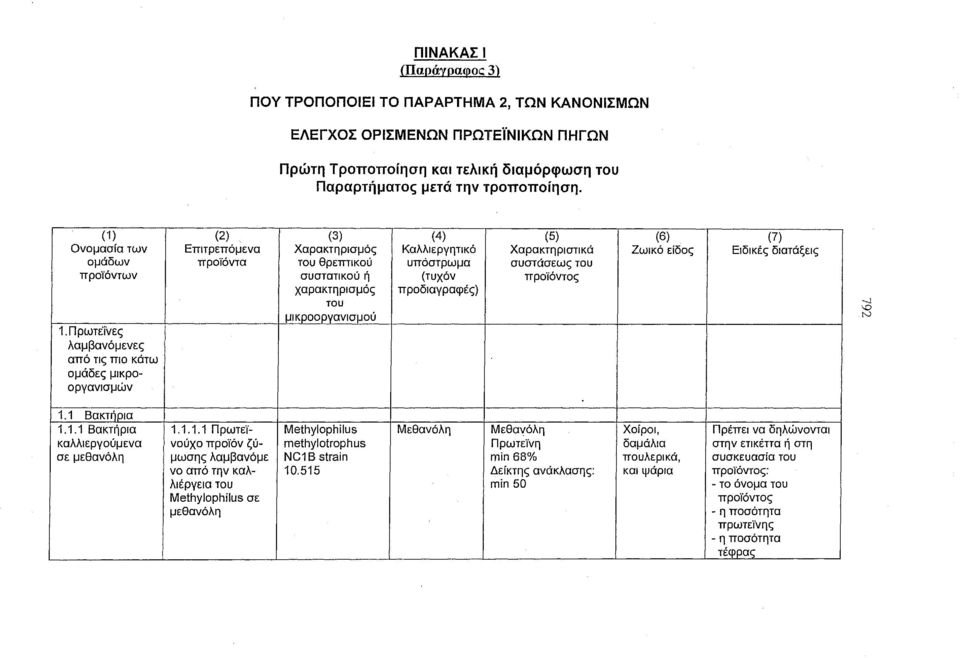Π ρωτέίνες λαμβανόμενες από τις πιο κάτω ομάδες μικροοργανισμών (2) Επιτρεπόμενα προϊόντα (3) (4) (5) Χαρακτηρισμός Καλλιεργητικό Χαρακτηριστικά του θρεπτικού υπόστρωμα συστάσεως του συστατικού ή