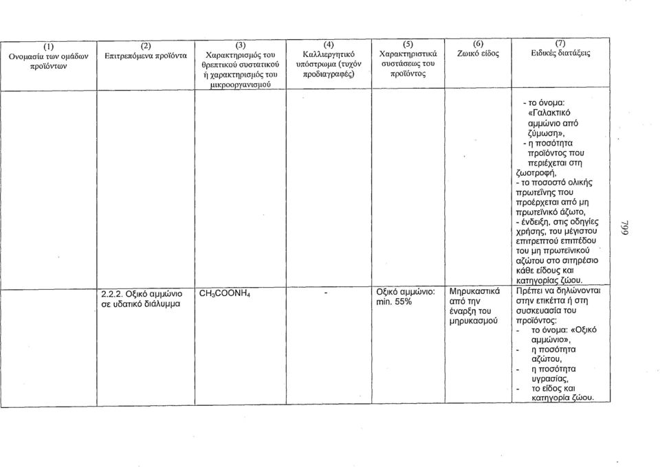 55% από την έναρξη του μηρυκασμού (7) Ειδικές διατάξεις το όνομα: «Γαλακτικό αμμώνιο από ζύμωση», η ποσότητα προϊόντος που περιέχεται στη ζωοτροφή, το ποσοστό ολικής πρωτέί'νης που προέρχεται από μη