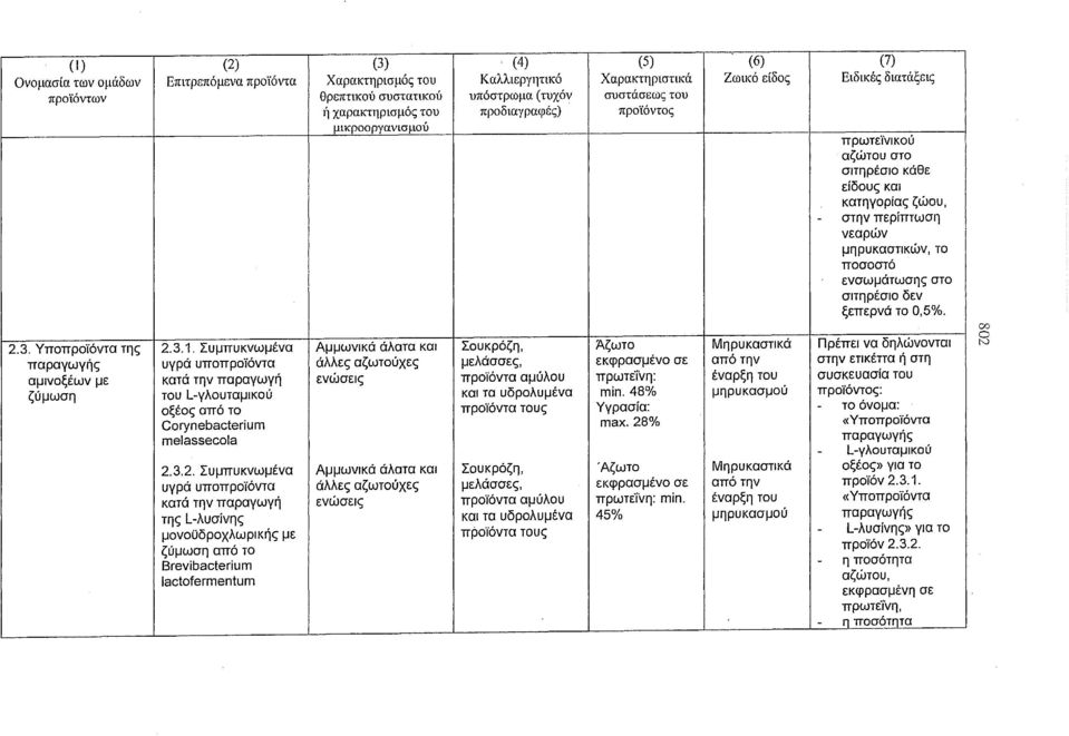 οξέος από το Corynebacterium melassecola προϊόντα τους 2.