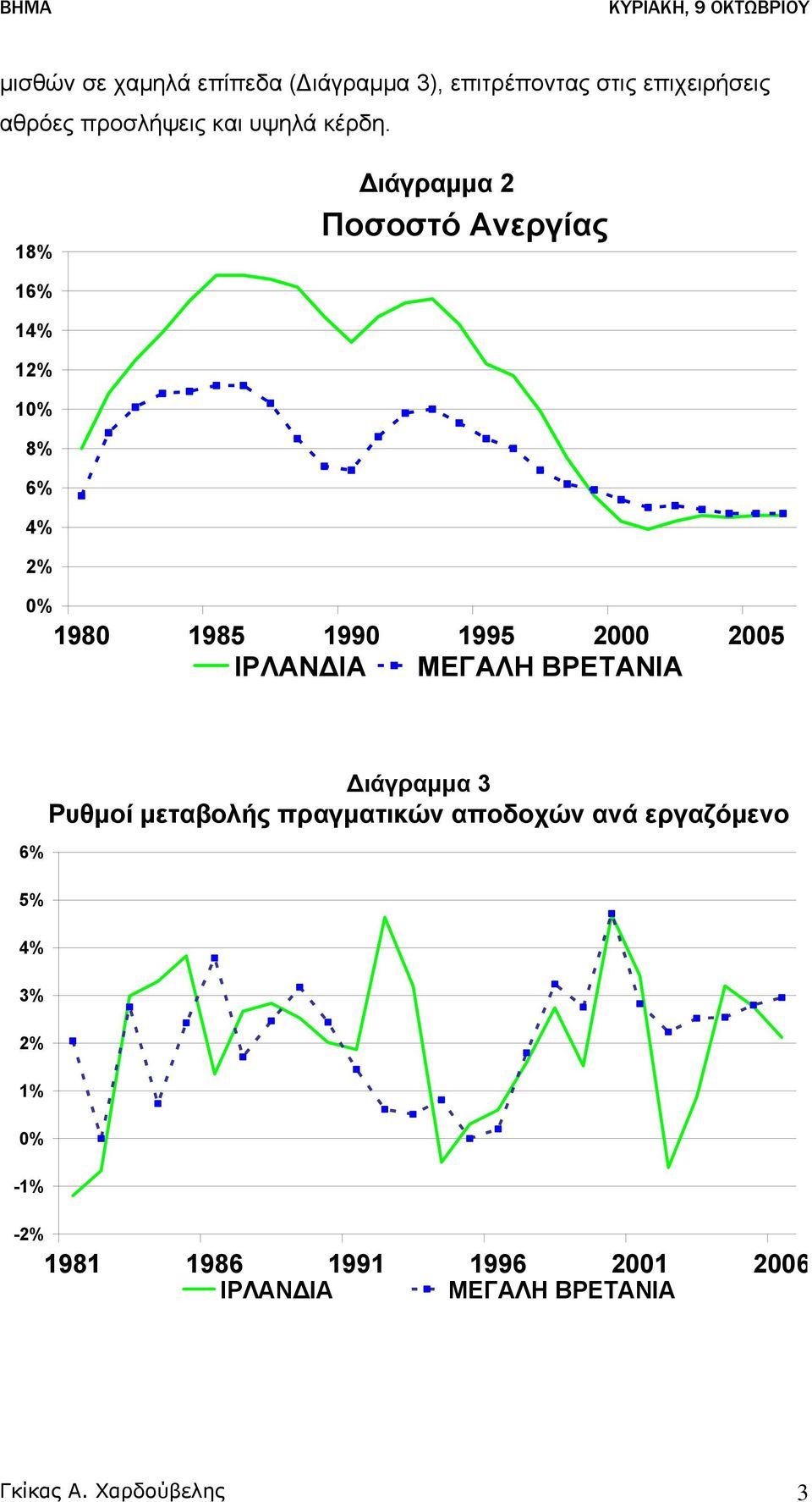 18% Διάγραμμα 2 Ποσοστό Ανεργίας 16% 14% 12% 10% 8% 6% 4% 2% 0% 1980 1985 1990 1995 2000 2005