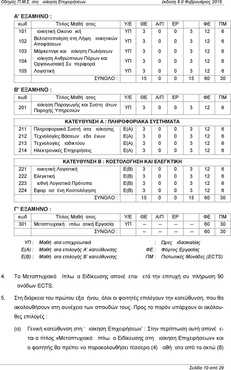 ΕΡ ΩΔ ΦΕ ΠΜ 201 Διοίκηση Παραγωγής και Συστημάτων Παροχής Υπηρεσιών ΥΠ 3 0 0 3 12 6 ΚΑΤΕΥΘΥΝΣΗ Α : ΠΛΗΡΟΦΟΡΙΑΚΑ ΣΥΣΤΗΜΑΤΑ 211 Πληροφοριακά Συστήματα Διοίκησης Ε(Α) 3 0 0 3 12 6 212 Τεχνολογίες Βάσεων