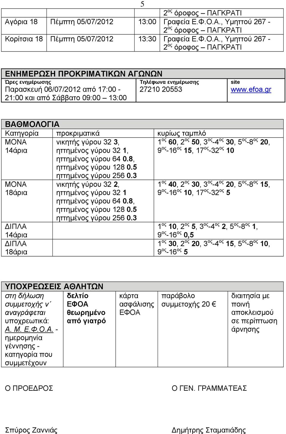 5 ηττηµένος γύρου 256 0.