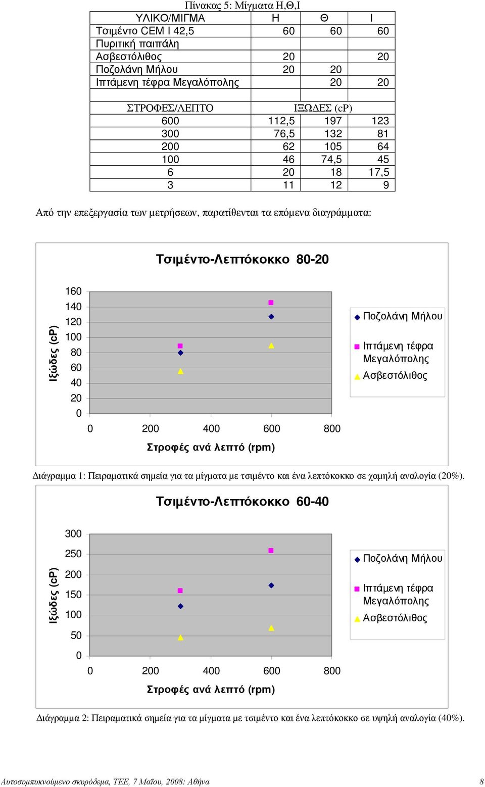 100 80 60 40 20 0 0 200 400 600 800 Στροφές ανά λεπτό (rpm) Ποζολάνη Μήλου Ιπτάµενη τέφρα Μεγαλόπολης Ασβεστόλιθος ιάγραµµα 1: Πειραµατικά σηµεία για τα µίγµατα µε τσιµέντο και ένα λεπτόκοκκο σε