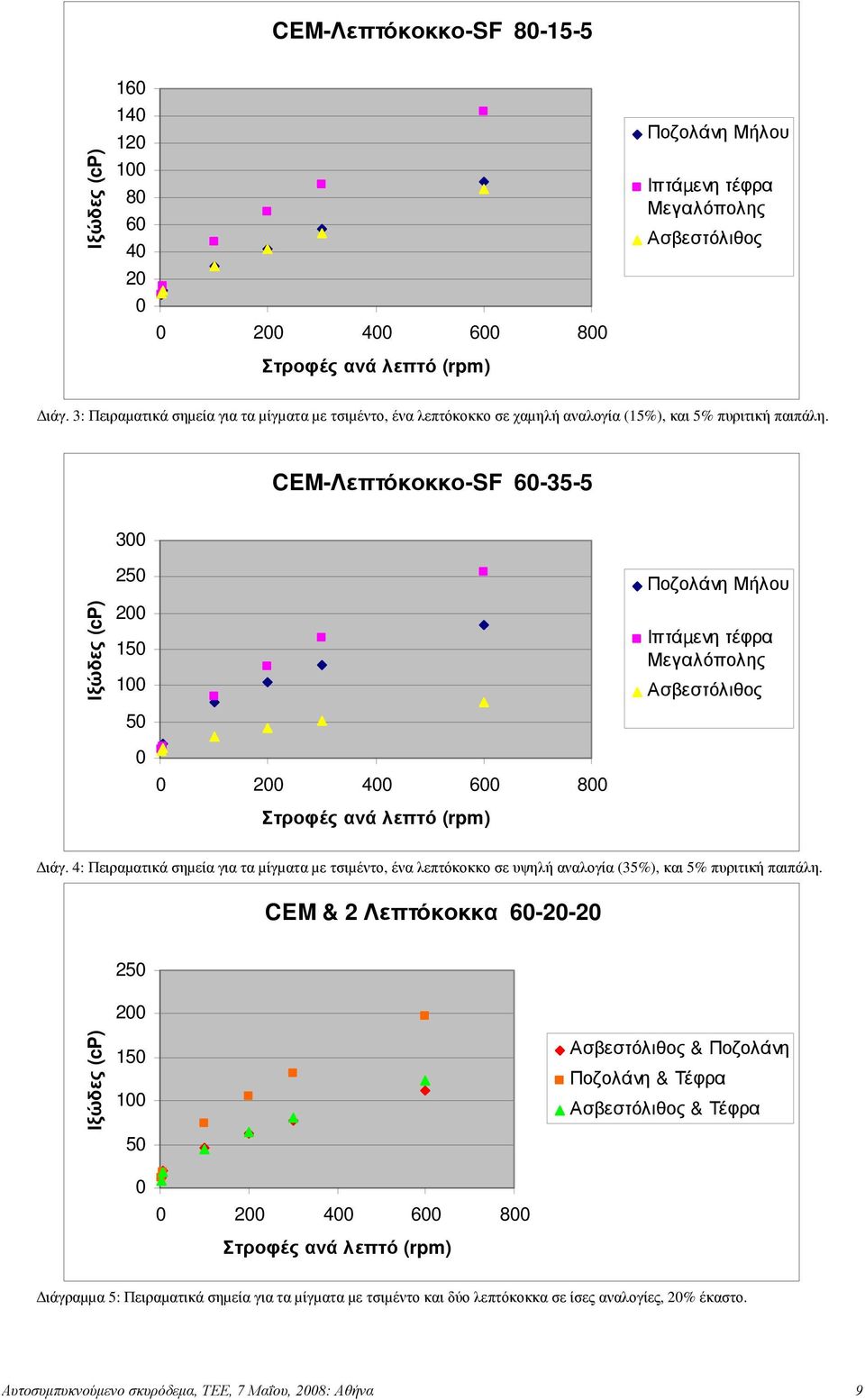CEM-Λεπτόκοκκο-SF 60-35-5 300 Ιξώδες (cp) 250 200 150 100 50 Ποζολάνη Μήλου Ιπτάµενη τέφρα Μεγαλόπολης Ασβεστόλιθος 0 0 200 400 600 800 Στροφές ανά λεπτό (rpm) ιάγ.