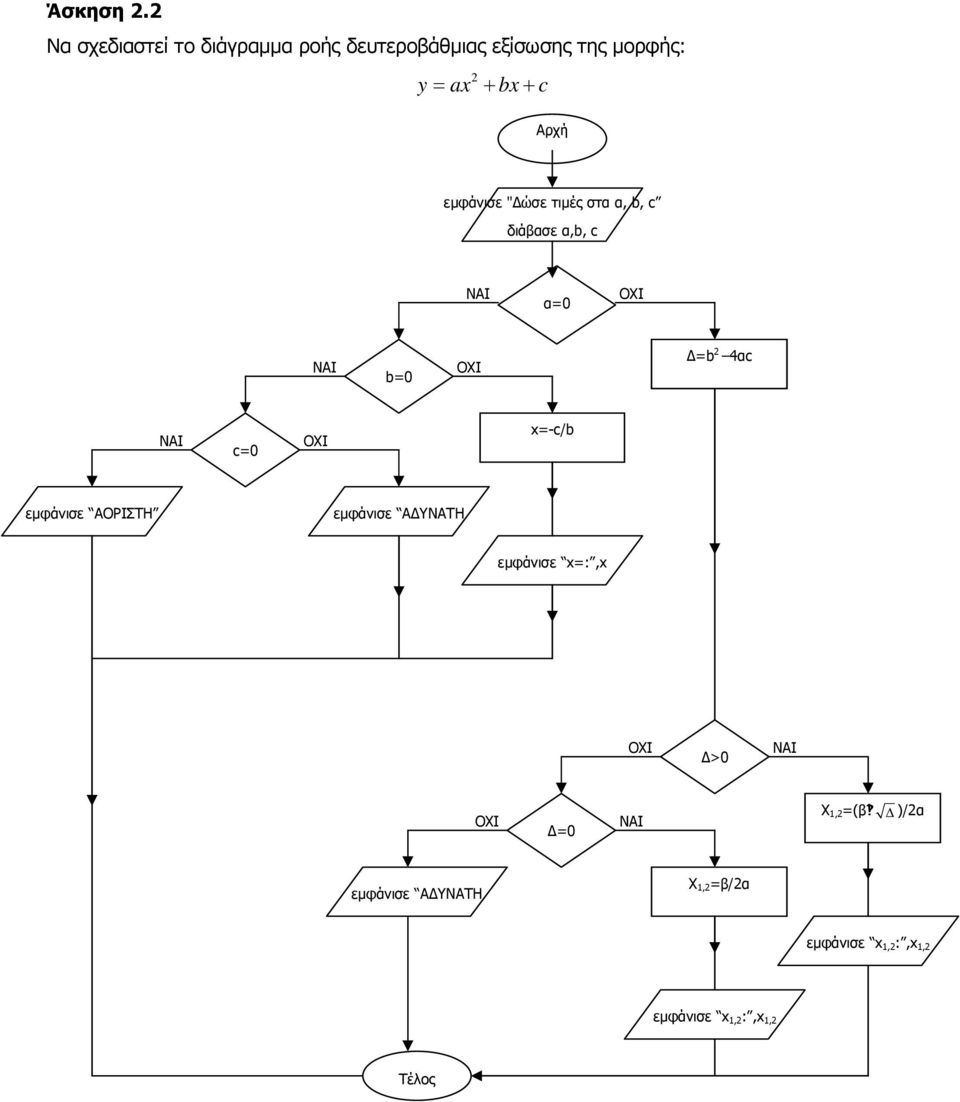 c Αρχή εµφάνισε " ώσε τιµές στα α, b, c διάβασε α,b, c α=0 NAI b=0 OXI =b 2 4αc NAI