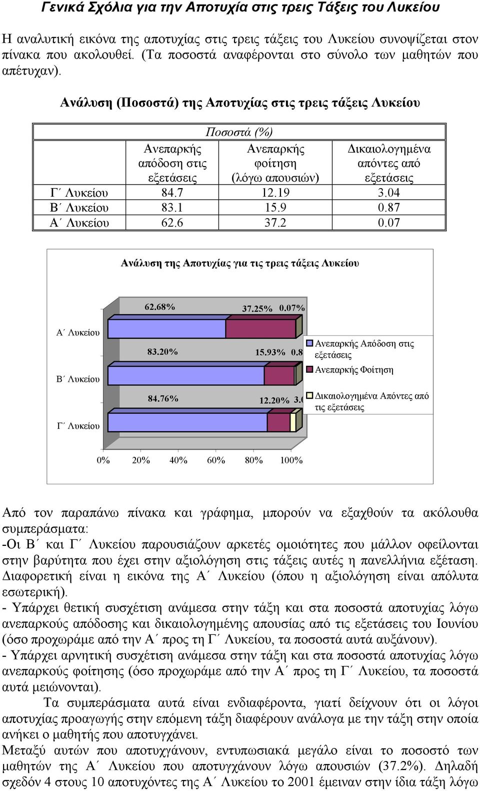 6 37.2 0.07 Ανάλυση της Αποτυχίας για τις τρεις τάξεις Λυκείου 62.68% 37.25% 0.07% Α Λυκείου Β Λυκείου Απόδοση στις 83.20% 15.93% 0.88% Φοίτηση 84.76% 12.20% 3.