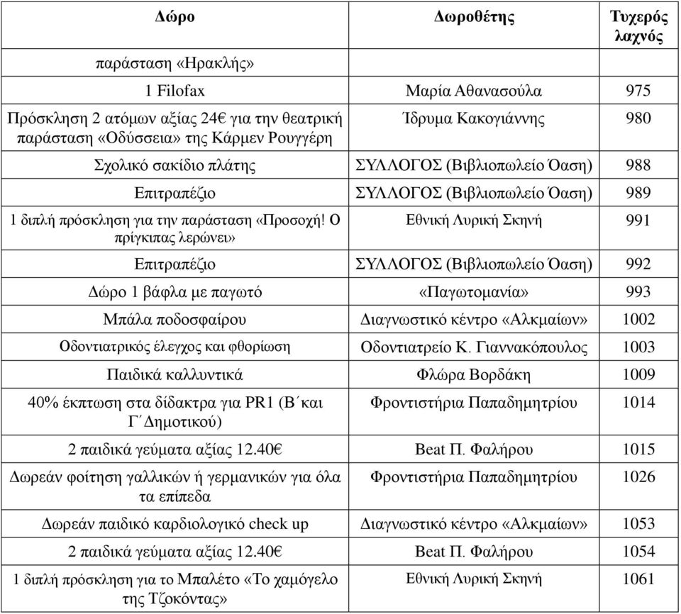 Ο πρίγκιπας λερώνει» Εθνική Λυρική Σκηνή 991 Επιτραπέζιο ΣΥΛΛΟΓΟΣ (Βιβλιοπωλείο Όαση) 992 Δώρο 1 βάφλα με παγωτό «Παγωτομανία» 993 Μπάλα ποδοσφαίρου Διαγνωστικό κέντρο «Αλκμαίων» 1002 Οδοντιατρικός