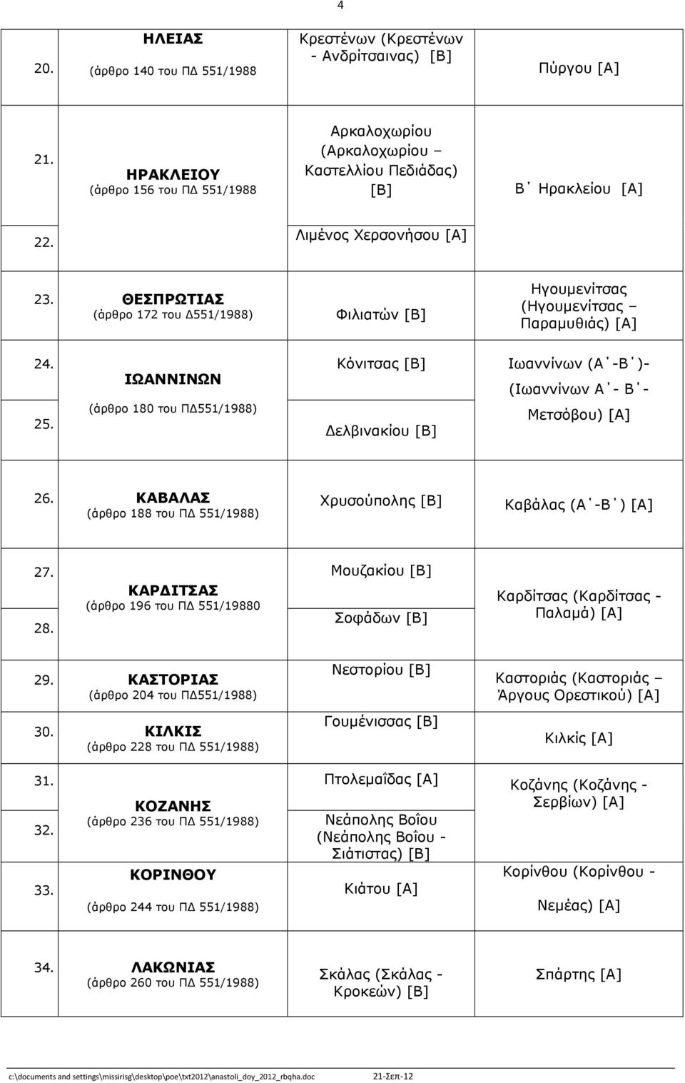 ΘΕΣΠΡΩΤΙΑΣ (άρθρο 172 του 551/1988) Φιλιατών [Β] Ηγουµενίτσας (Ηγουµενίτσας Παραµυθιάς) [Α] 24. Κόνιτσας [Β] ΙΩΑΝΝΙΝΩΝ (άρθρο 180 του Π 551/1988) 25.