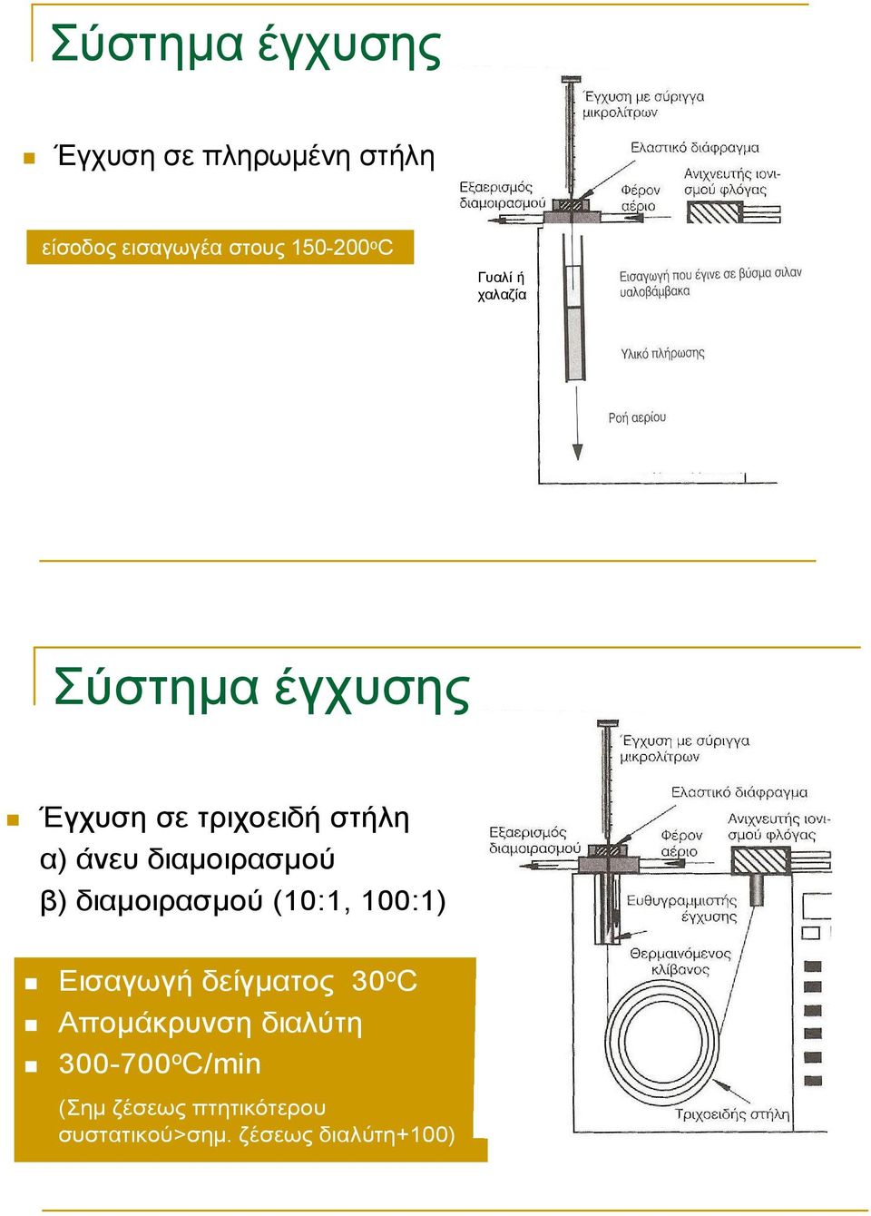 δηακνηξαζκνύ β) δηακνηξαζκνύ (10:1, 100:1) Δηζαγσγή δείγκαηνο 30 ν C