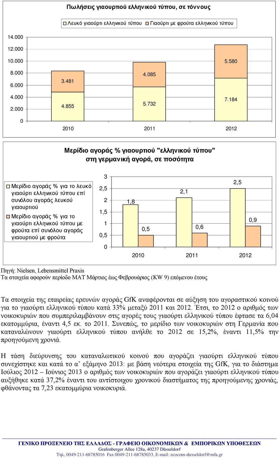 αγοράς % για το γιαούρτι ελληνικού τύπου με φρούτα επί συνόλου αγοράς γιαουρτιού με φρούτα 3 2,5 2 1,5 1 0,5 0 2,5 2,1 1,8 0,9 0,5 0,6 2010 2011 2012 Πηγή: Nielsen, Lebensmittel Praxis Τα στοιχεία