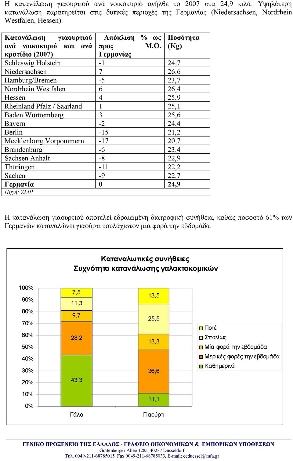 Γερμανίας Schleswig Holstein -1 24,7 Niedersachsen 7 26,6 Hamburg/Bremen -5 23,7 Nordrhein Westfalen 6 26,4 Hessen 4 25,9 Rheinland Pfalz / Saarland 1 25,1 Baden Württemberg 3 25,6 Bayern -2 24,4