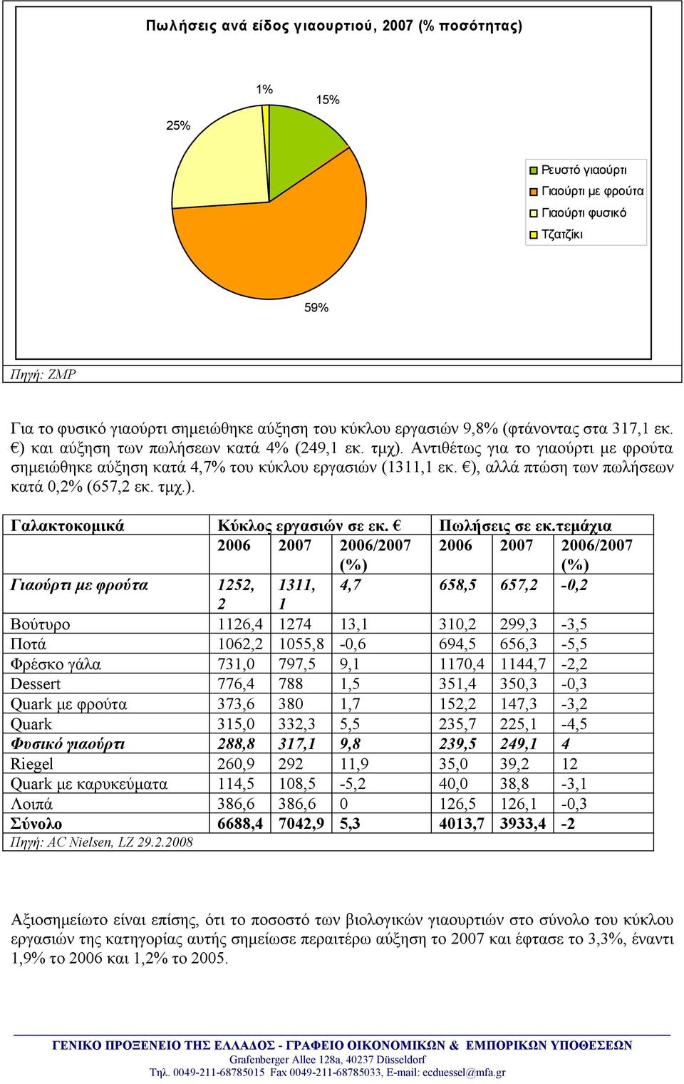 ), αλλά πτώση των πωλήσεων κατά,2% (657,2 εκ. τμχ.). Γαλακτοκομικά Κύκλος εργασιών σε εκ. Πωλήσεις σε εκ.