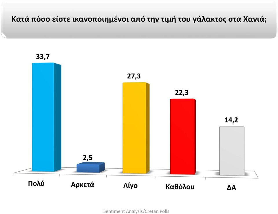 του γάλακτος στα Χανιά; 33,7