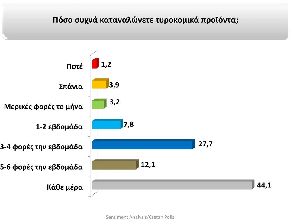 3,2 1 2 εβδομάδα 7,8 3 4 φορές την εβδομάδα