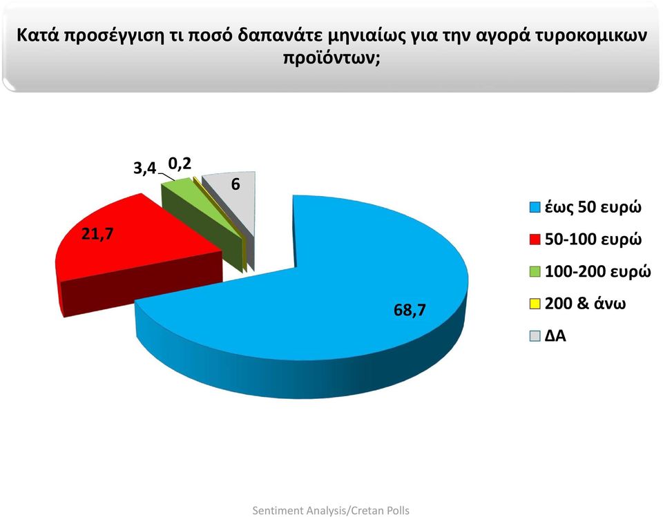 προϊόντων; 3,4 0,2 6 21,7 68,7 έως