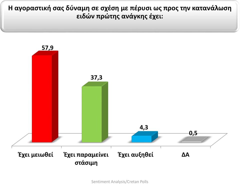 πρώτης ανάγκης έχει: 57,9 37,3 4,3 0,5