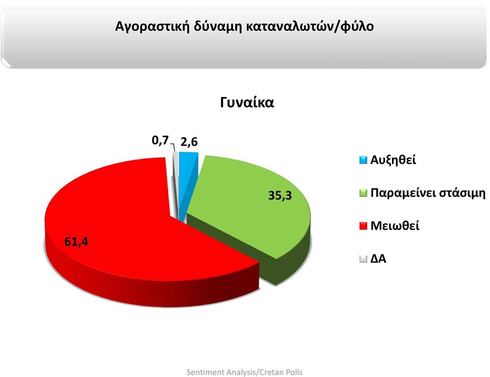 0,7 2,6 Αυξηθεί 35,3