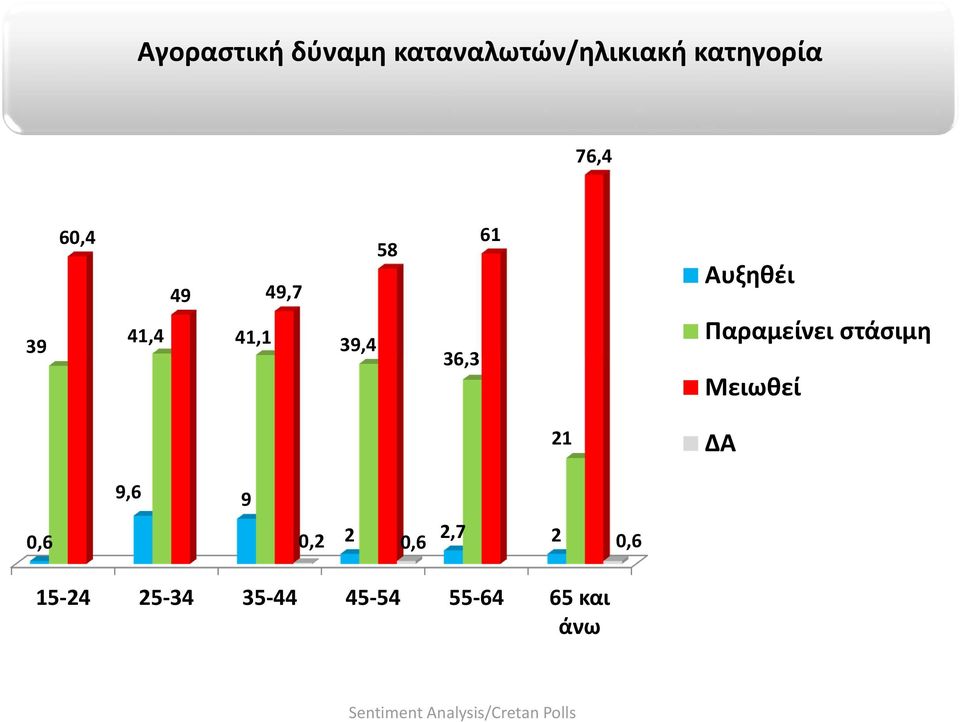 Αυξηθέι Παραμείνει στάσιμη Μειωθεί 21 ΔΑ 9,6 9 0,6