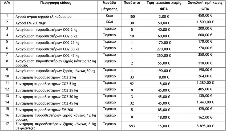 πυροσβεστήρων CO2 30 kg Τεμάχιο 1 270,00 270,00 7 Αναγόμωση πυροσβεστήρων CO2 45 kg Τεμάχιο 1 350,00 350,00 8 Αναγόμωση πυροσβεστήρων ξηράς κόνεως 12 kg Τεμάχιο 2 55,00 110,00 οροφής 9 Αναγόμωση